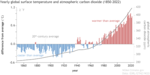 Graph showing CO2 correlation with temp